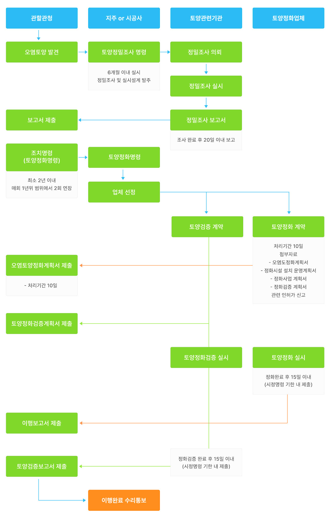 토양정화 행정절차 표 이미지